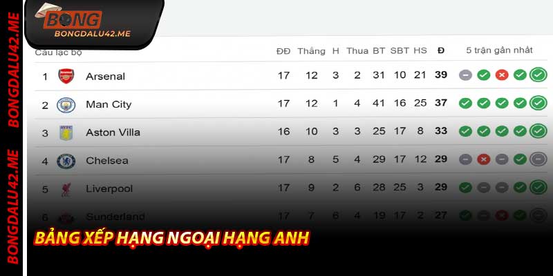 Bảng Xếp Hạng Ngoại Hạng Anh – Cập Nhật 2026 Từ Bongdalu